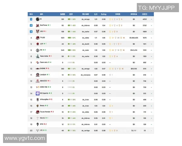 最新CSGO团队协作排行榜揭晓WE战队强势领跑前十名